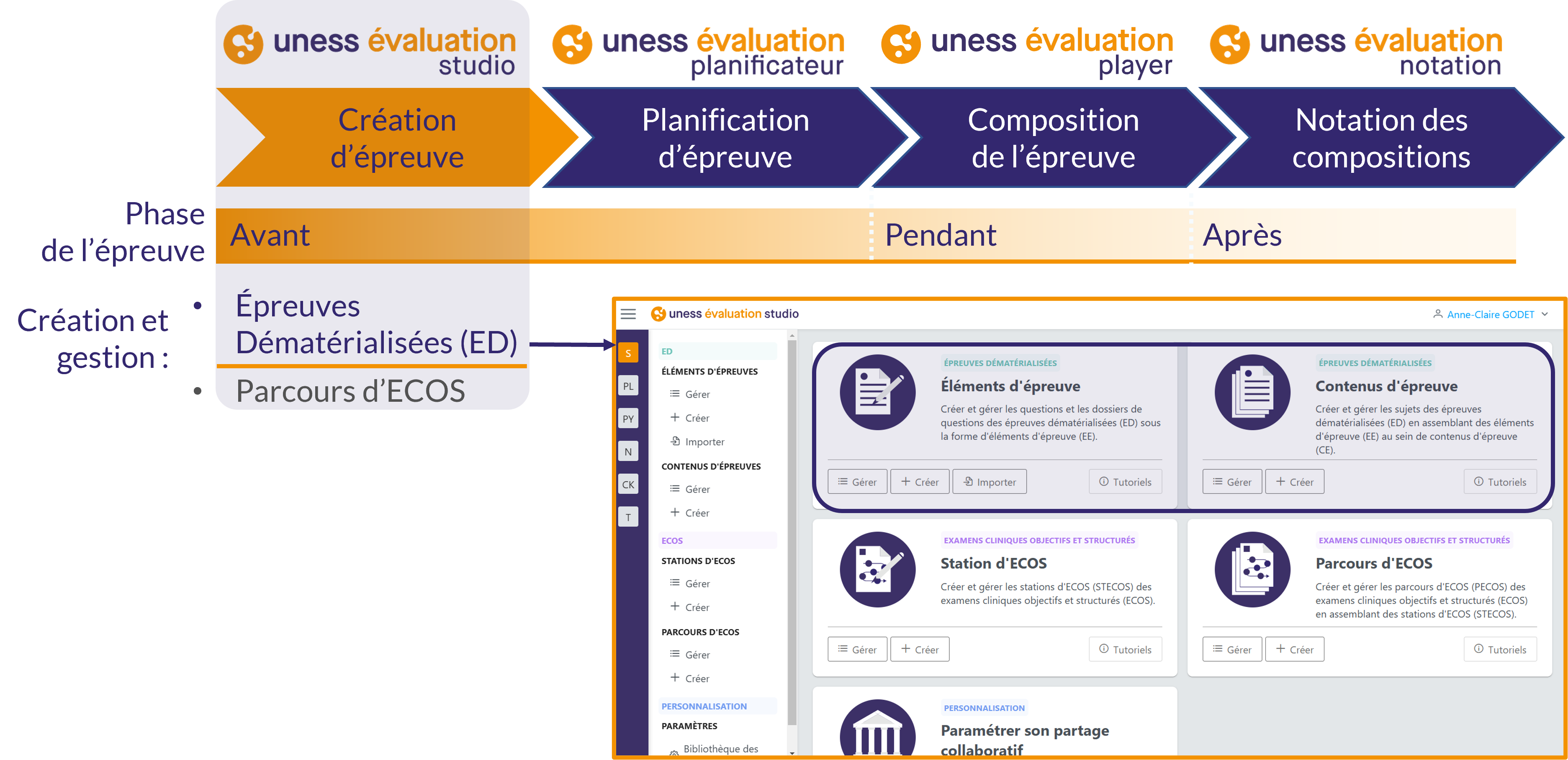 les phases de conception d'un examen dans Evaluation et le Studio