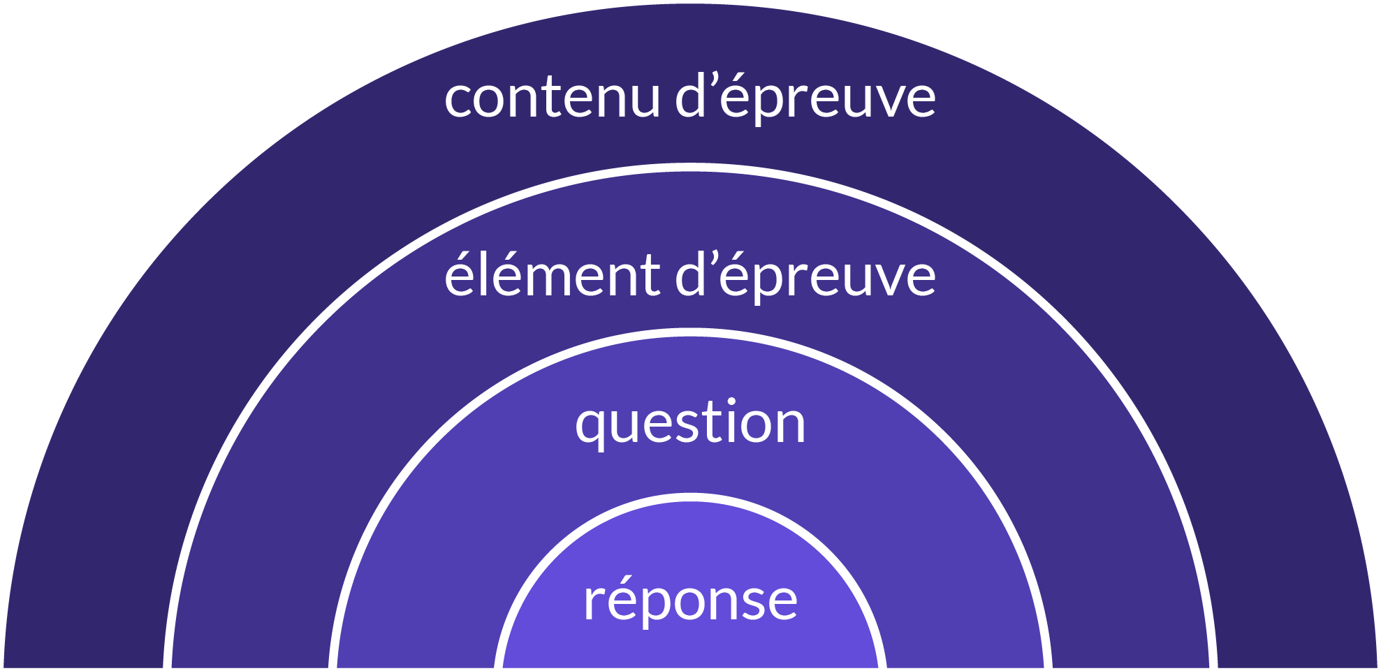 hierarchisation contenu evaluation