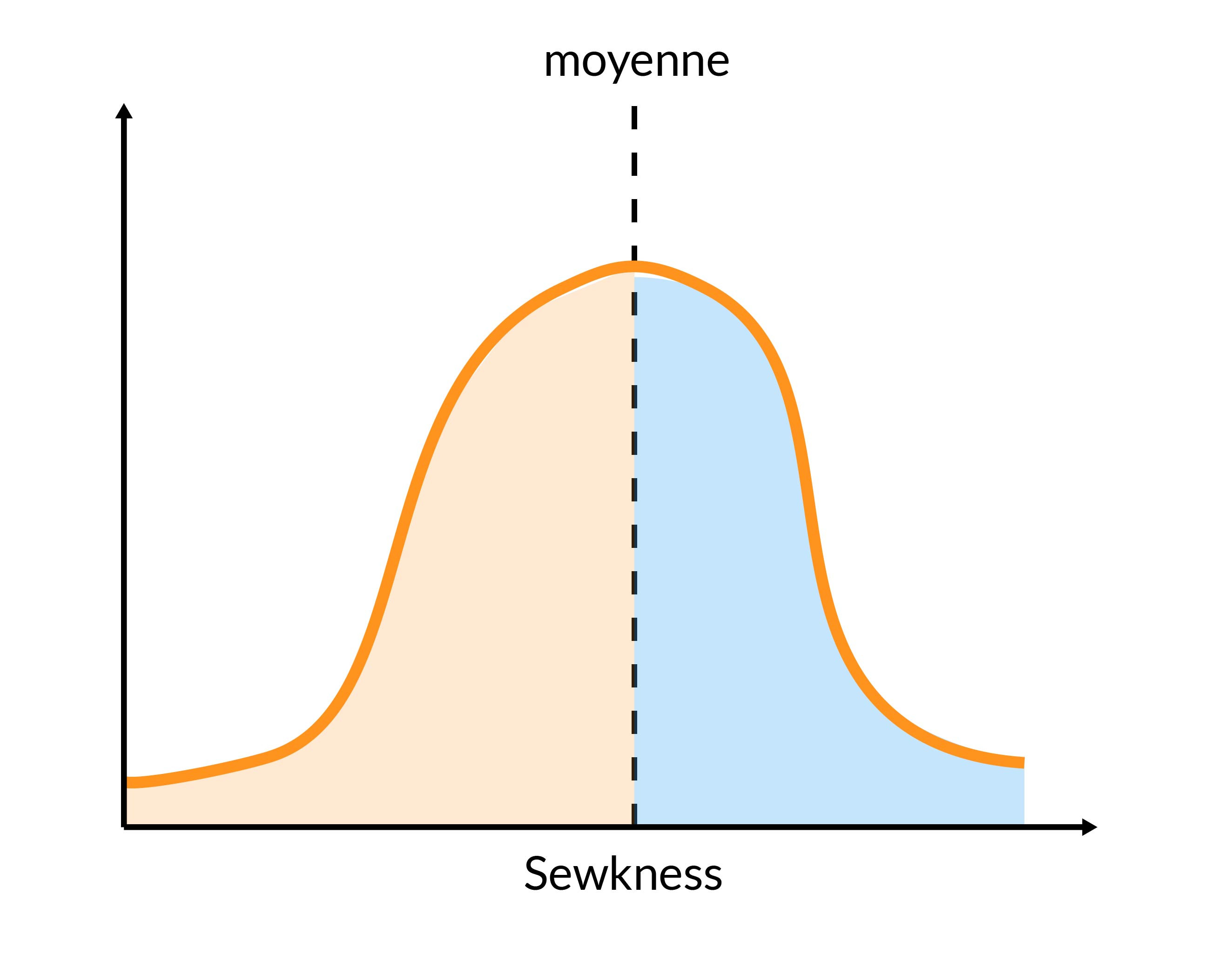 skewness