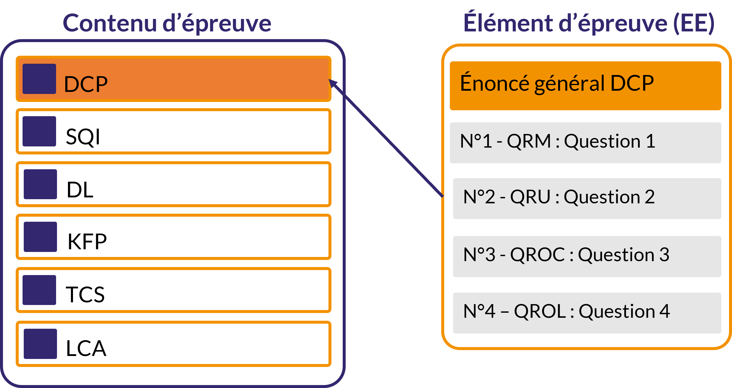 principe du contenu d'épreuve et élément d'épreuve