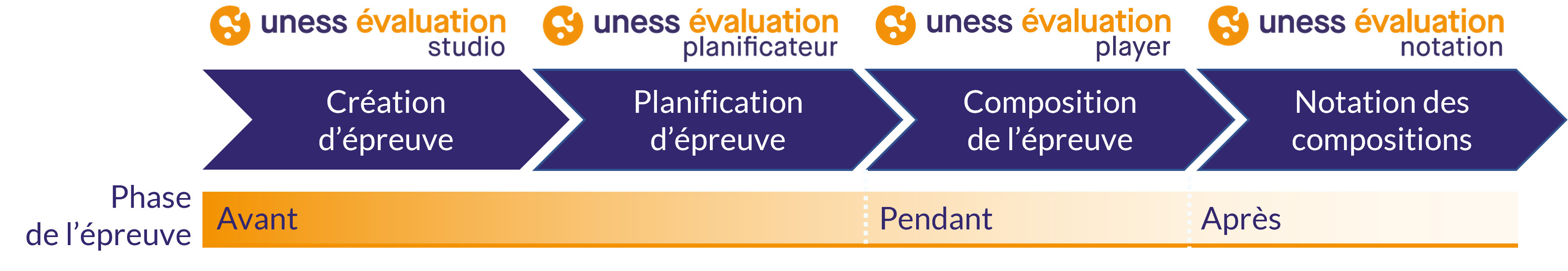 Studio > Planificateur > Player > Notation