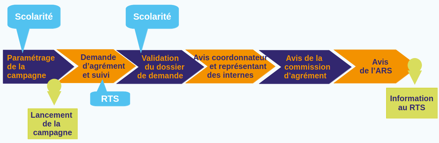 Schéma du déroulé de la campagne d'appariement sur SiiMOP Agrément
