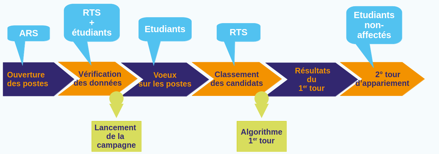 Schéma des étapes de l'appariement