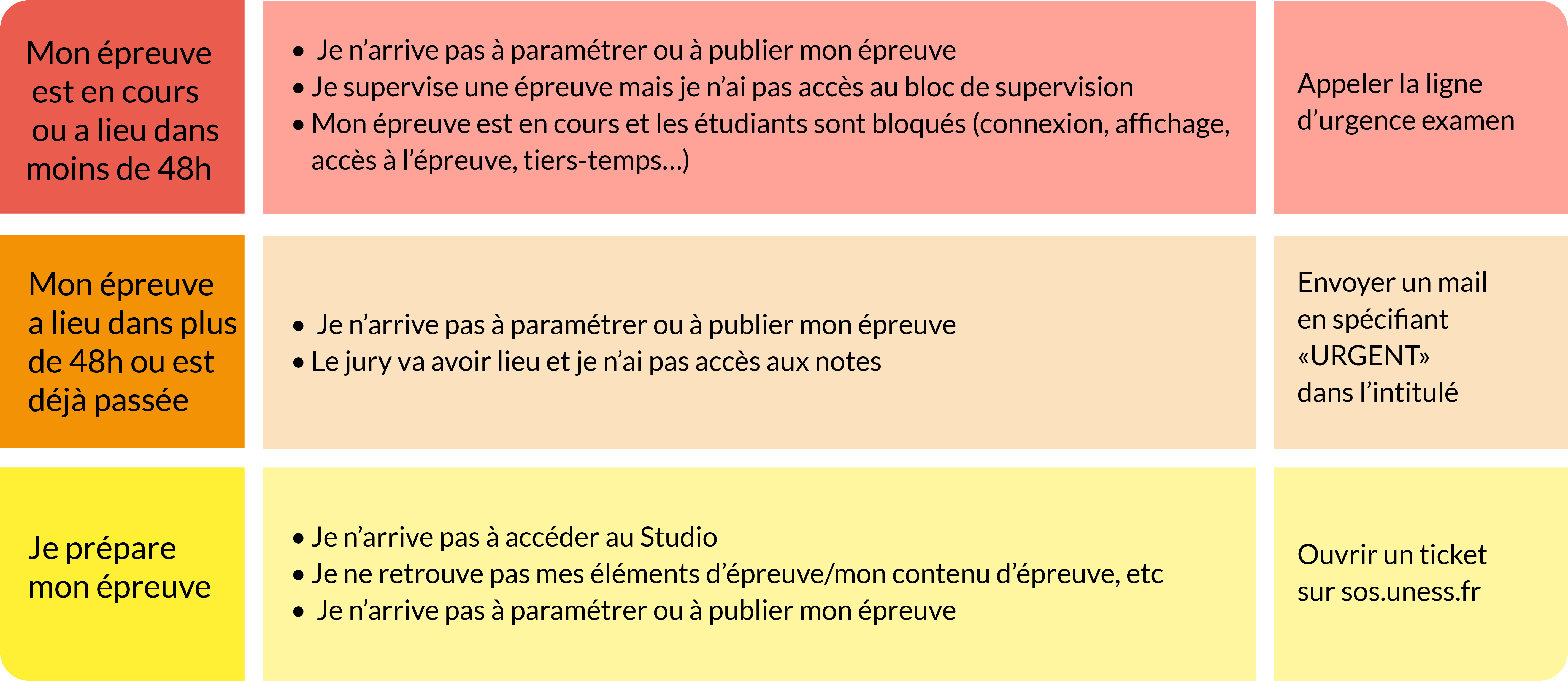 Mon épreuve est en péril (situation bloquante dans les 48h avant, et après l'examen) : appel à la ligne urgence examen. 